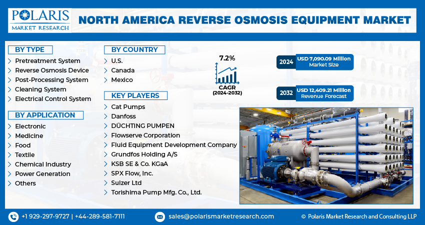 North America Reverse Osmosis Equipment Market info